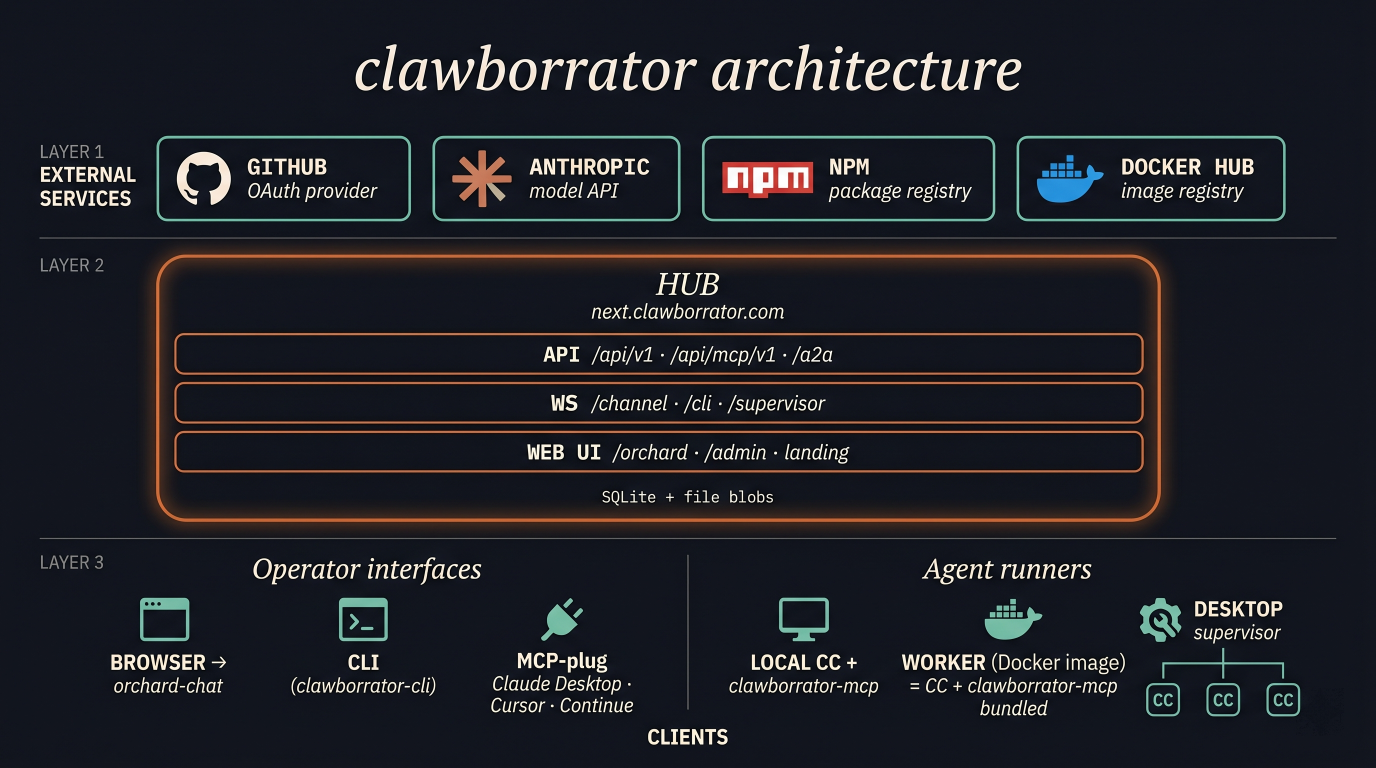 clawborrator architecture diagram: external services at top, the hub in the middle with API / WS / WEB UI surfaces, operator interfaces and agent runners as clients at the bottom
